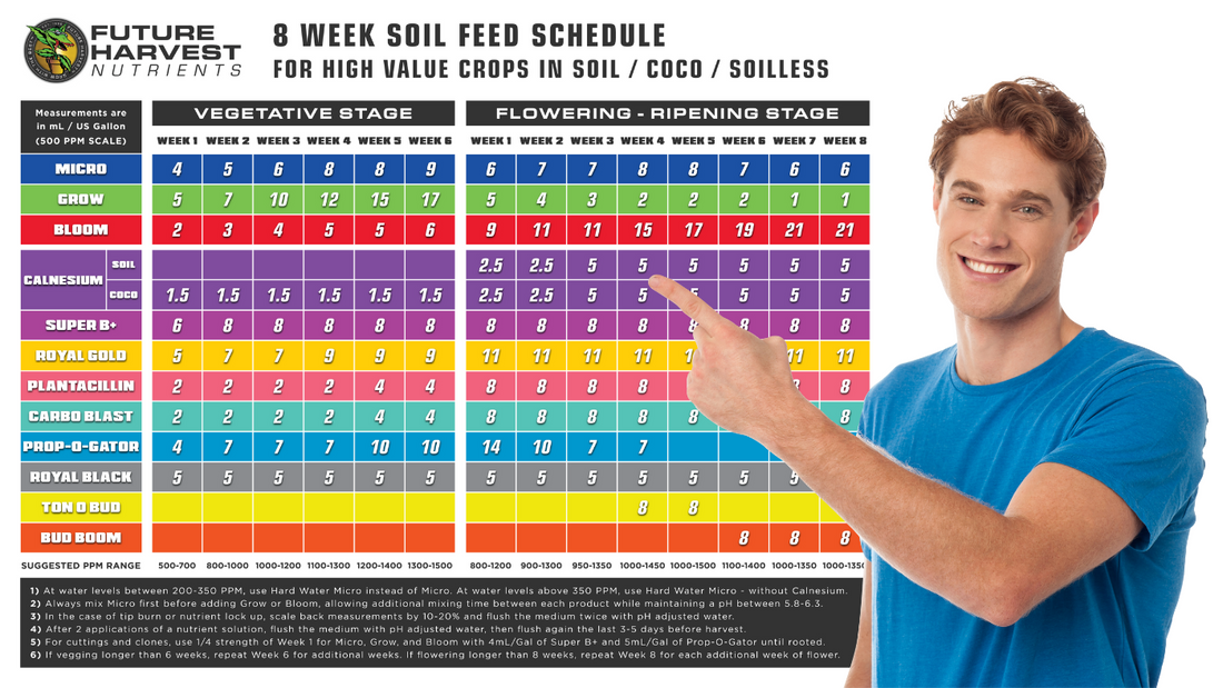 How to Read a Feed Schedule - Future Harvest